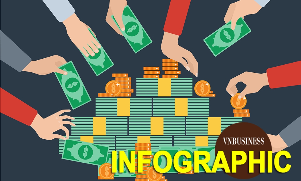 Loạt doanh nghiệp chia cổ tức ‘đỉnh nóc kịch trần’, cao nhất tới 130%
