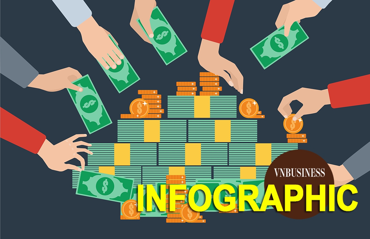 Loạt doanh nghiệp chia cổ tức ‘đỉnh nóc kịch trần’, cao nhất tới 130%