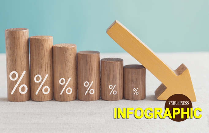 Sóng giảm lãi suất lan rộng, 25 nhà băng vào cuộc đua