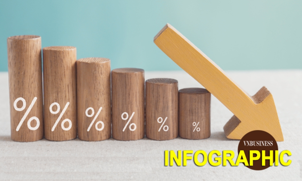 Sóng giảm lãi suất lan rộng, 25 nhà băng vào cuộc đua