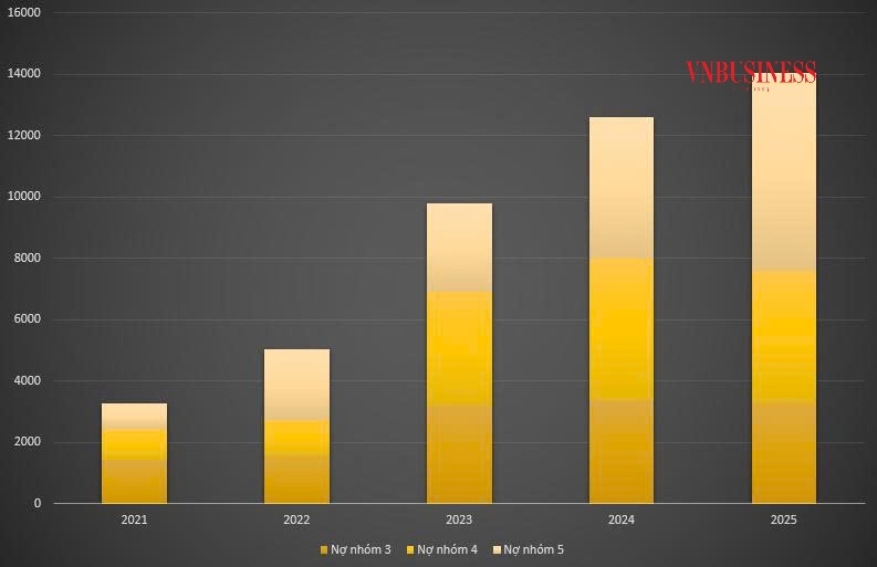 Biến động nợ xấu của MB từ năm 2021-2025.