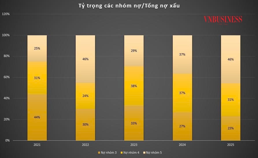 Kết quả sau kiểm toán cho thấy nợ xấu của MB chuyển biến theo hướng kém tích cực hơn hẳn so với báo cáo tự lập.