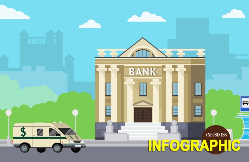 So găng hiệu suất 'kiếm tiền' của nhân viên ngành ngân hàng, 1 - 3 tỷ đồng là cao hay thấp?