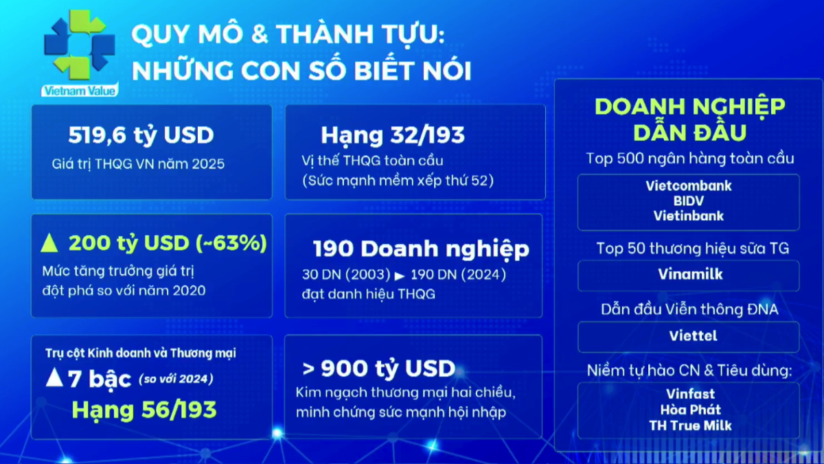 Những kết quả tích cực của thương hiệu quốc gia Việt Nam.