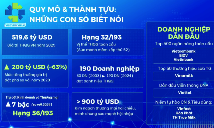Khi con số tăng trưởng chưa kể hết câu chuyện thương hiệu Việt