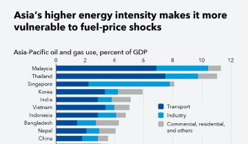 Giá năng lượng leo thang, kinh tế châu Á đối mặt kịch bản xấu