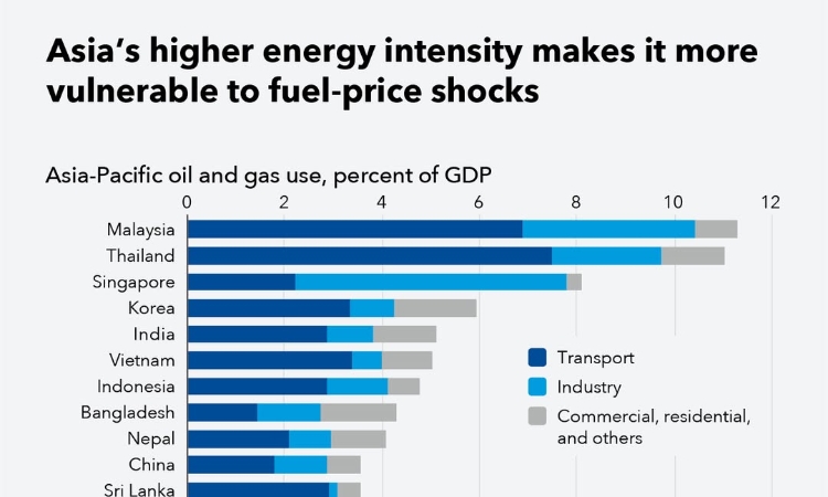 Giá năng lượng leo thang, kinh tế châu Á đối mặt kịch bản xấu