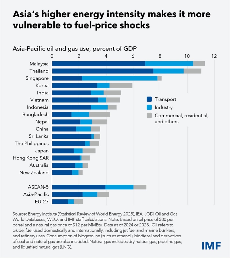 Giá năng lượng leo thang, kinh tế châu Á đối mặt kịch bản xấu