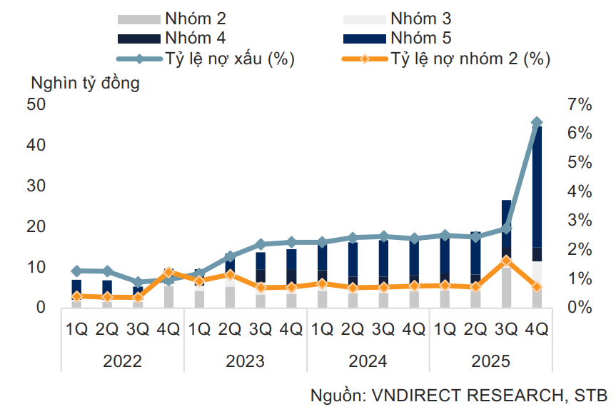 Tỷ lệ nợ xấu của STB tăng mạnh trong quý IV/2025.