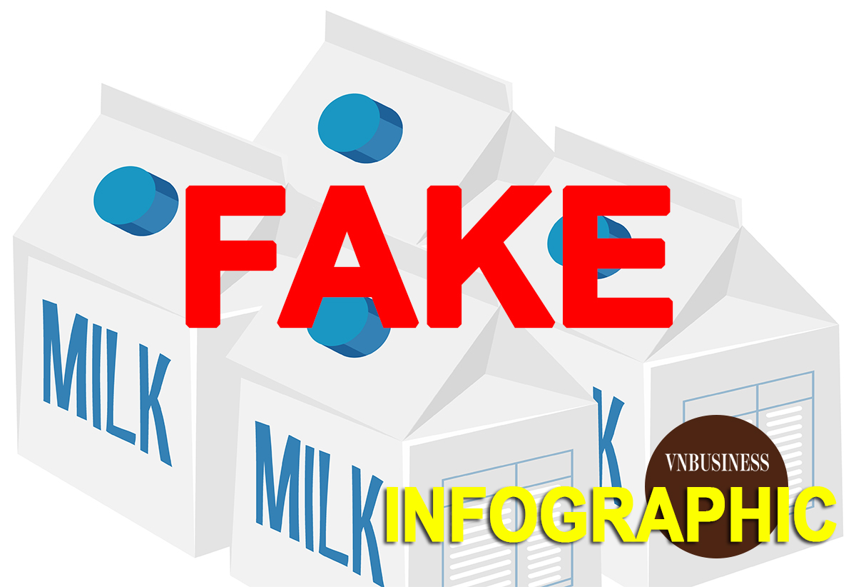 Bóc gỡ đường dây sản xuất 426 loại sữa giả hướng vào bà bầu, trẻ em, thu lợi bất chính hơn 39,5 tỷ đồng