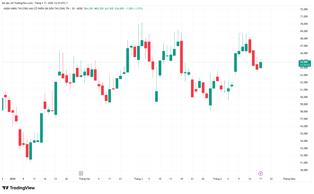 Diễn biến của giá cổ phiếu của STB từ đầu năm đến nay.