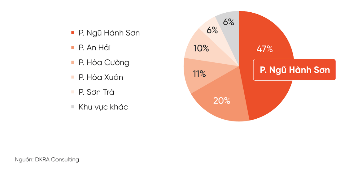 Tỷ trọng nguồn cung sơ cấp căn hộ tại TP. Đà Nẵng Quý 1/2026 (Đơn vị tính : %)