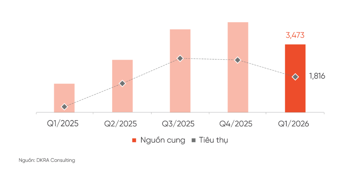 Nguồn cung và tiêu thụ sơ cấp căn hộ tại TP. Đà Nẵng theo quý (Đơn vị tính: Căn)