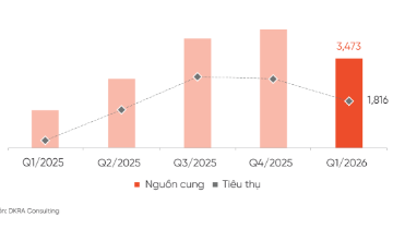 Bất động sản Đà Nẵng “lệch pha” trong quý 1/2026: Đất nền nóng lên, nghỉ dưỡng đóng băng