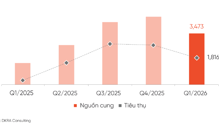 Bất động sản Đà Nẵng “lệch pha” trong quý 1/2026: Đất nền nóng lên, nghỉ dưỡng đóng băng