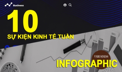 10 sự kiện kinh tế Việt Nam nổi bật tuần qua