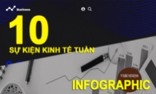 10 sự kiện kinh tế Việt Nam nổi bật tuần qua