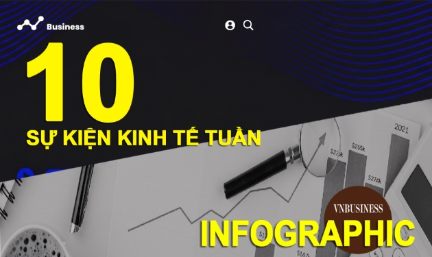 10 sự kiện kinh tế Việt Nam nổi bật tuần qua