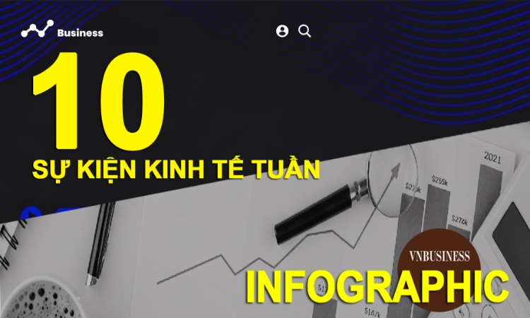 10 sự kiện kinh tế Việt Nam nổi bật tuần qua