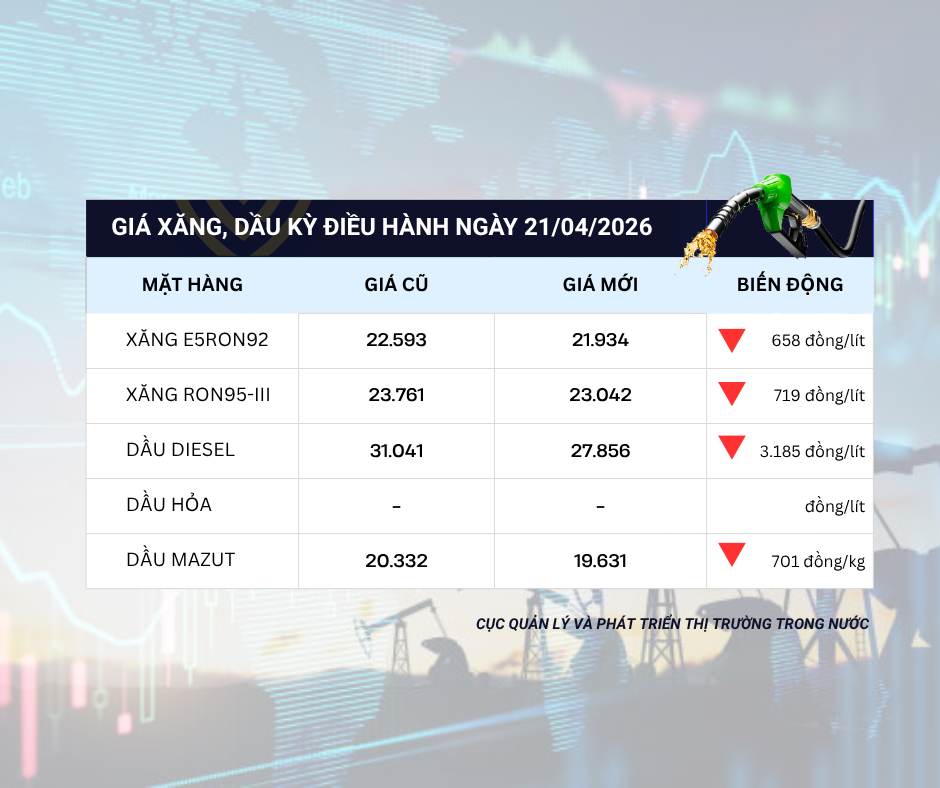 Diễn biến giá xăng dầu giữa 2 kỳ điều hành 16/4 và 21/4