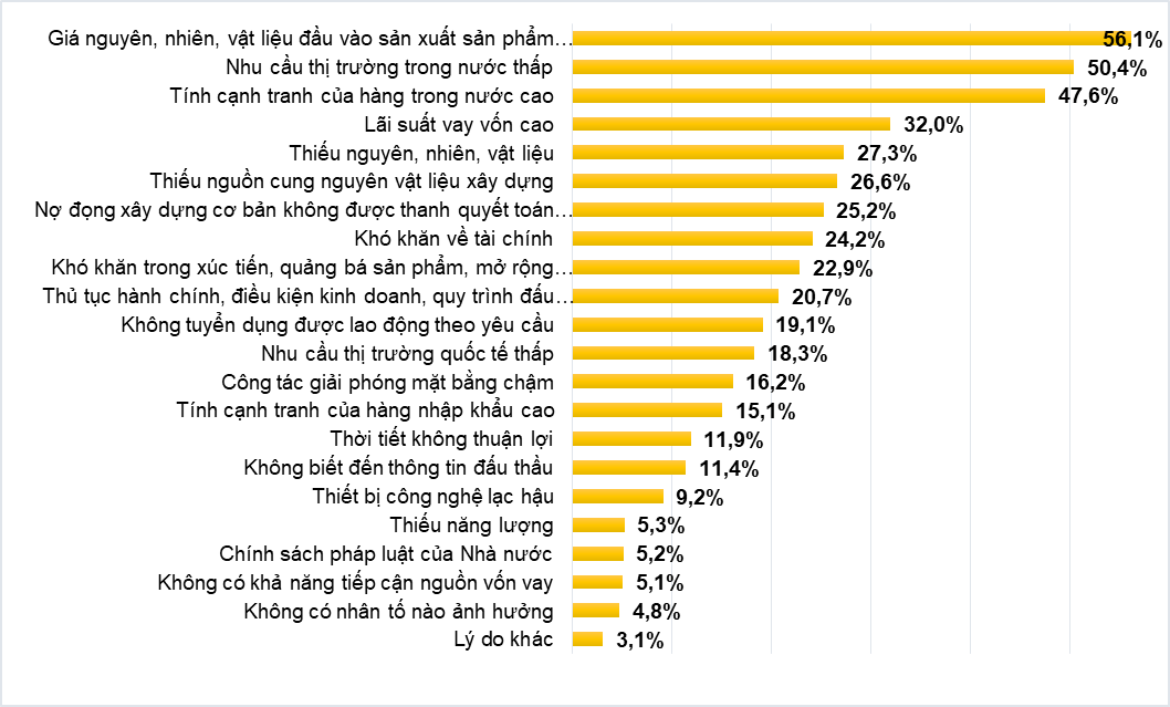 Đánh giá của doanh nghiệp về các nhân tố ảnh hưởng đến sản xuất kinh doanh quý I/2026.