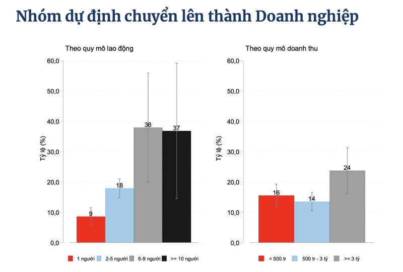 Hơn 84% hộ kinh doanh "ngại" lên doanh nghiệp: Vì đâu?