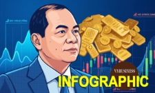 ‘Một ngày bình thường’ của tỷ phú Phạm Nhật Vượng khi đo bằng tiền: 1,4 tỷ bát phở, 1,35 triệu chiếc Iphone và đoàn SUV dài 60km