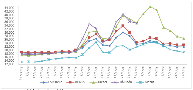 Diễn biến giá xăng dầu trong nước năm 2026.