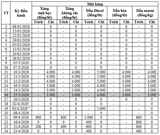 Mức trích, chi sử dụng Quỹ bình ổn giá xăng dầu năm 2026