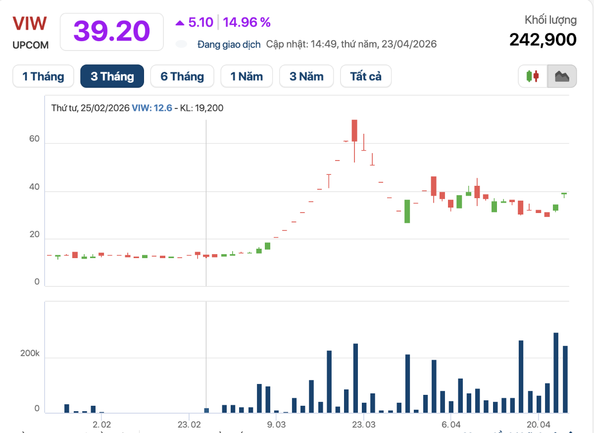 Cổ phiếu VIW tiếp tục tăng trần phiên thứ 2 liên tiếp.