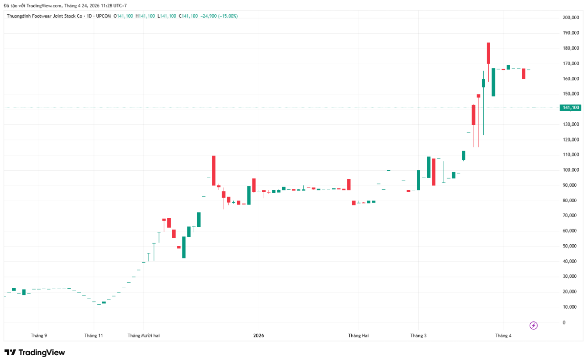 Diễn biến của cổ phiếu GTD trên thị trường.