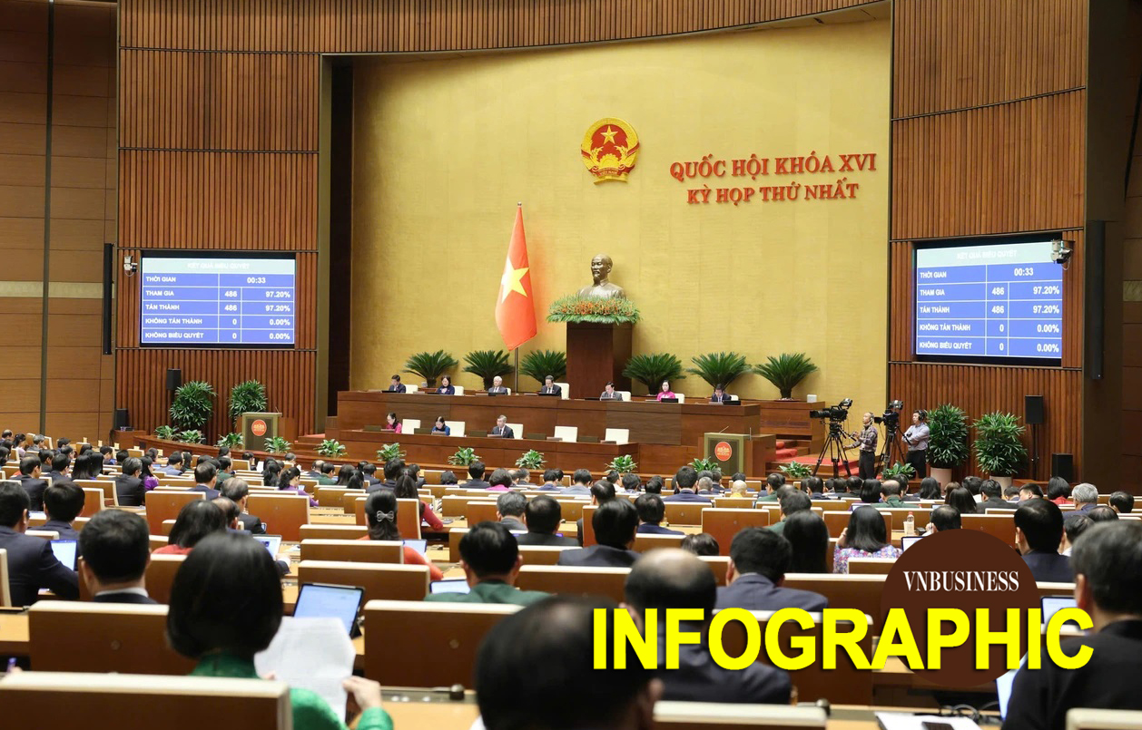 Quốc hội chốt mục tiêu tăng trưởng GDP trên 10% giai đoạn 2026-2030, giao chỉ tiêu cho từng địa phương