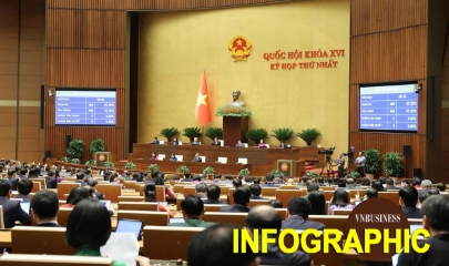 Quốc hội chốt mục tiêu tăng trưởng GDP trên 10% giai đoạn 2026-2030, giao chỉ tiêu cho từng địa phương