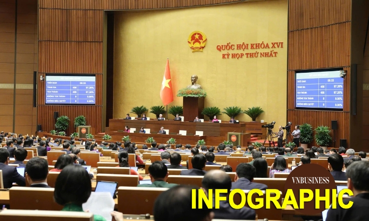 Quốc hội chốt mục tiêu tăng trưởng GDP trên 10% giai đoạn 2026-2030, giao chỉ tiêu cho từng địa phương