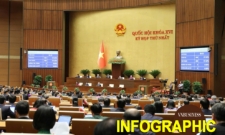 Quốc hội chốt mục tiêu tăng trưởng GDP trên 10% giai đoạn 2026-2030, giao chỉ tiêu cho từng địa phương