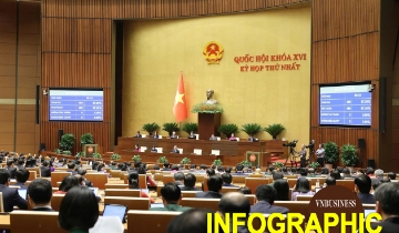 Quốc hội chốt mục tiêu tăng trưởng GDP trên 10% giai đoạn 2026-2030, giao chỉ tiêu cho từng địa phương