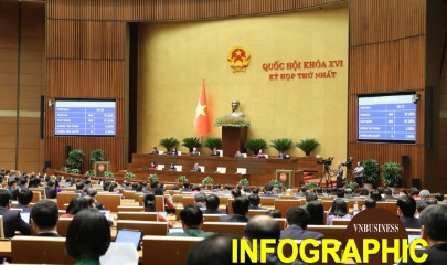 Quốc hội chốt mục tiêu tăng trưởng GDP trên 10% giai đoạn 2026-2030, giao chỉ tiêu cho từng địa phương