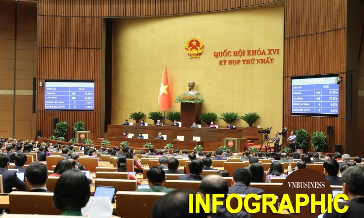 Quốc hội chốt mục tiêu tăng trưởng GDP trên 10% giai đoạn 2026-2030, giao chỉ tiêu cho từng địa phương