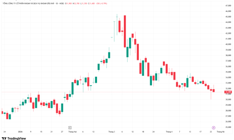 Cổ phiếu PVD điều chỉnh 30%, định giá trở nên hấp dẫn