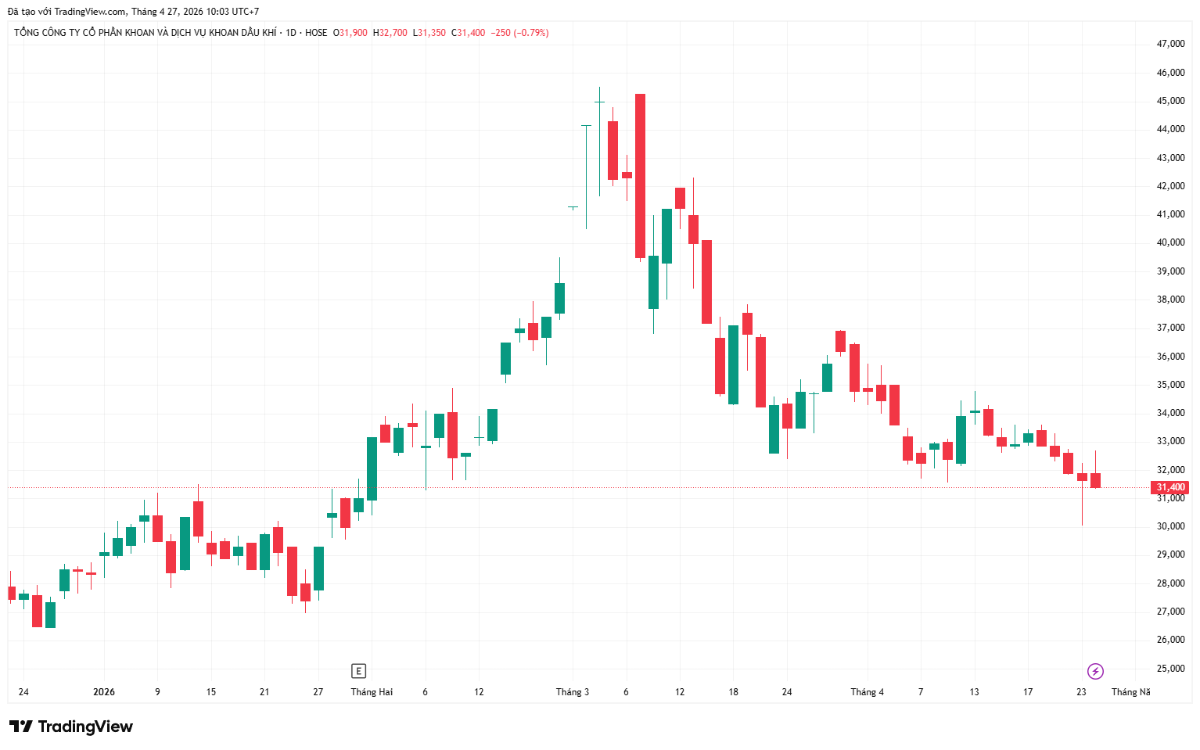 Cổ phiếu PVD đang trên đà suy giảm.