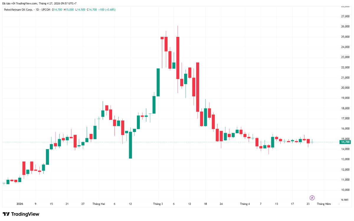 Diễn biến của giá cổ phiếu OIL từ đầu năm đến nay.