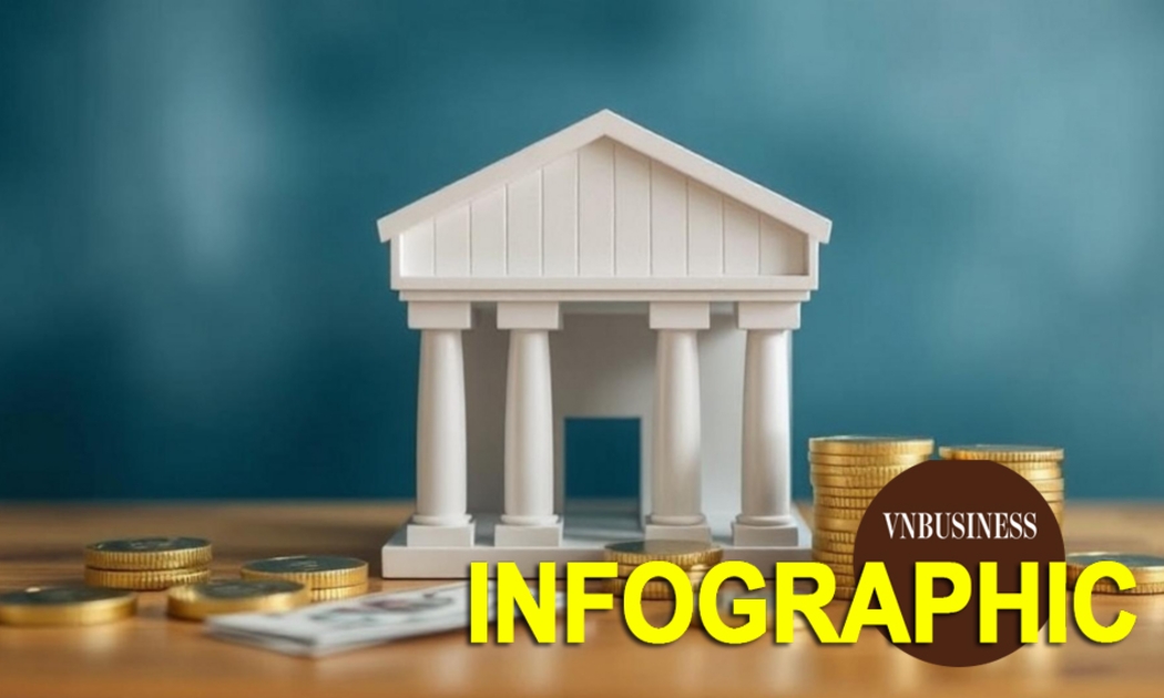 Hé lộ bức tranh ngành ngân hàng quý I/2026