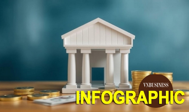 Hé lộ bức tranh ngành ngân hàng quý I/2026