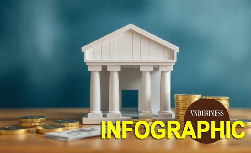 Hé lộ bức tranh ngành ngân hàng quý I/2026