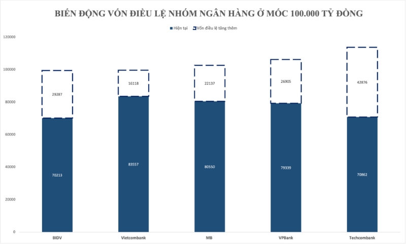 Đường đua tới đích 100.000 tỷ: Cuộc chơi mới của các "đại gia" ngân hàng