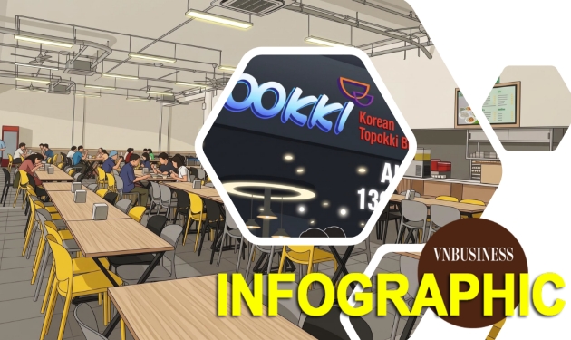 Loạt “ông lớn” ăn uống ở Hà Nội bị phạt: Dookki, Golden Gate, căng tin Bạch Mai bị gọi tên