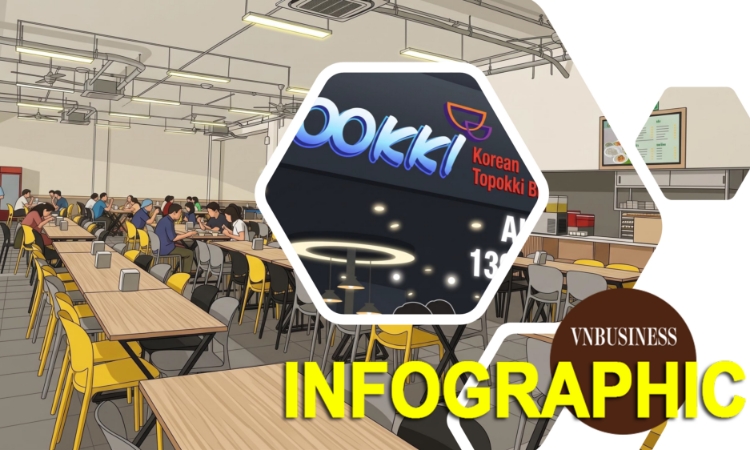 Loạt “ông lớn” ăn uống ở Hà Nội bị phạt: Dookki, Golden Gate, căng tin Bạch Mai bị gọi tên