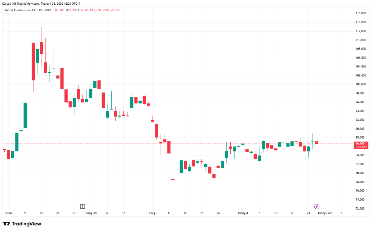 Diễn biến của mã cổ phiếu CTR từ đầu năm đến nay.