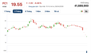 Cổ phiếu PC1 xuất hiện một đợt “vét hàng” quy mô lớn nhưng bất thành