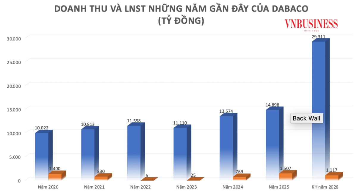 Doanh thu và lợi nhuận sau thuế những năm gần đây của Dabaco (màu xanh: doanh thu, màu vàng: lợi nhuận sau thuế).